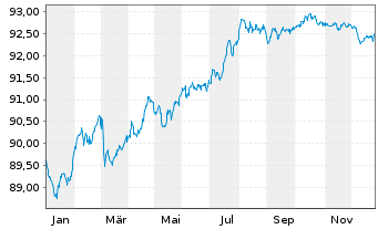 Chart REN Finance B.V. EO-Medium-Term Nts 2021(21/29) - 1 Jahr
