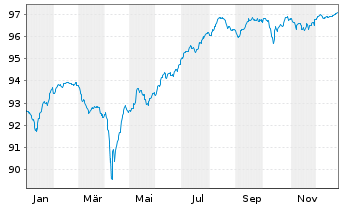 Chart Co&ouml;peratieve Rabobank U.A. Cap.Sec.2021(28/Und.) - 1 Year