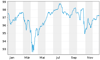 Chart Organon Finance 1 LLC EO-Notes 2021(21/28) Reg.S - 1 Jahr