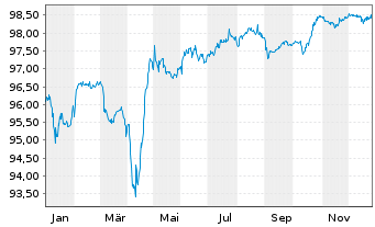 Chart Rexel S.A. EO-Notes 2021(21/28) - 1 Year
