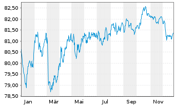 Chart BNG Bank N.V. EO-Med.-Term Notes 2021(33) - 1 Jahr