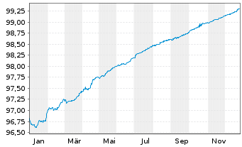Chart Danfoss Finance I B.V. -T.Nts 21(21/26)Reg.S - 1 Jahr