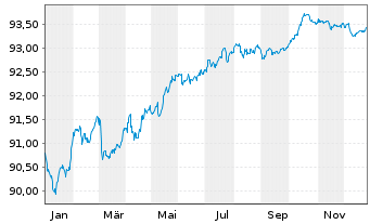 Chart Danfoss Finance I B.V. -T.Nts 21(21/28)Reg.S - 1 Jahr