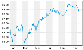 Chart Danfoss Finance I B.V. -T.Nts 21(21/31)Reg.S - 1 Jahr