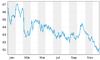 Chart EUROFIMA EO-Medium-Term Notes 2021(41) - 1 Jahr