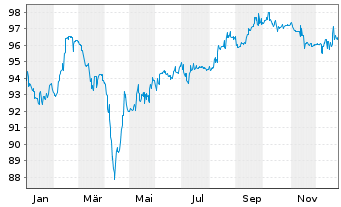 Chart Rakuten Group Inc. EO-FLR Notes 21(21/Und.) Reg.S - 1 Jahr
