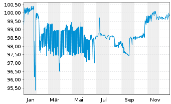 Chart Srpska, Republik EO-Notes 2021(26) Reg.S - 1 Year