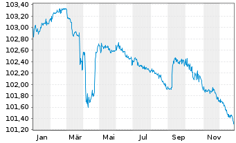 Chart Bank of Cyprus Holdings PLC Med.-T.Nts 2021(26/31) - 1 Jahr