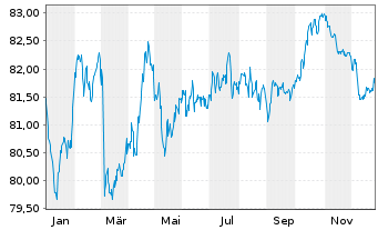 Chart Eurogrid GmbH MTN v.2021(2021/2033) - 1 Jahr