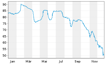 Chart PCF GmbH Notes v.21(23/26) - 1 Year