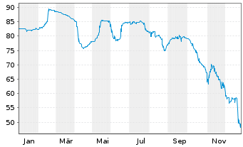 Chart PCF GmbH FLR-Notes v.21(22/26)Reg.S - 1 Year