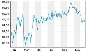 Chart Royal Schiphol Group N.V. EO-Med.T.Nts 2021(21/33) - 1 Jahr