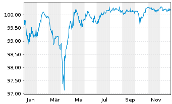 Chart Dufry One B.V. EO-Notes 2021(21/28) - 1 Jahr