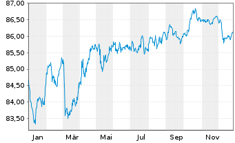 Chart NIBC Bank N.V. EO-M.-T. Mortg.Cov.Bds 21(31) - 1 Jahr