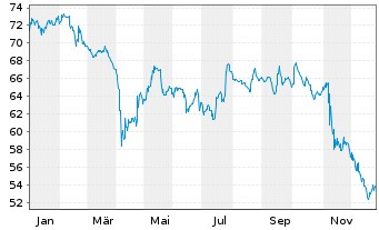 Chart Senegal, Republik EO-Bonds 2021(35-37) Reg.S - 1 Year