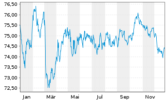 Chart Intl Development Association EO-Med.T.Nts 2021(36) - 1 Jahr