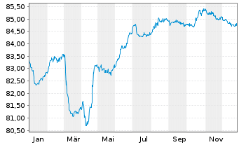 Chart Philippinen EO-Bonds 2021(33) - 1 Year
