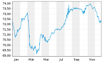 Chart Philippinen EO-Bonds 2021(41) - 1 Year