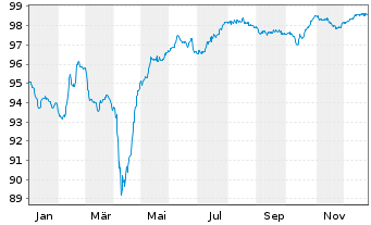 Chart Constellium SE EO-Notes 2021(21/29) Reg.S - 1 Year