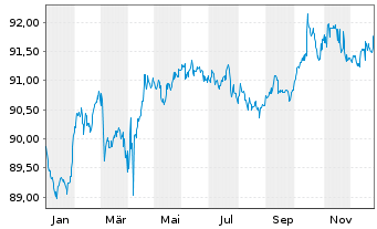 Chart Fedex Corp. EO-Notes 2021(21/29) - 1 Year