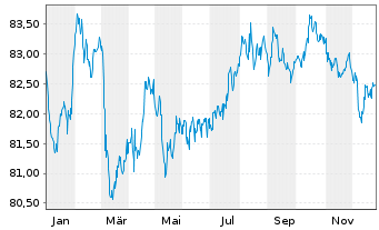 Chart Fedex Corp. EO-Notes 2021(21/33) - 1 Year