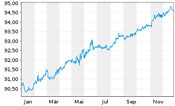 Chart Fomento Econom.Mexica.SAB D.CV EO-Nts. 2021(21/28) - 1 Year