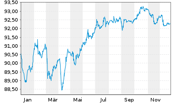 Chart Aeroporti di Roma S.p.A. EO-Med.T.Nts 2021(31/31) - 1 Jahr