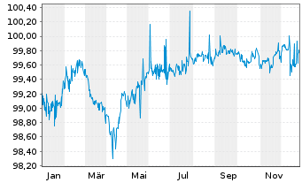 Chart Mytilineos S.A. EO-Notes 2021(21/26) - 1 Year