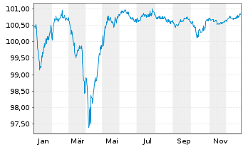 Chart Gr&uuml;nenthal GmbH Anleihe v.21(21/28) Reg.S - 1 Year