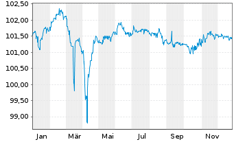 Chart BK LC Lux Finco 1 S.&agrave; r.l. EO-Nts.2021(21/29)Reg.S - 1 Jahr