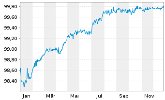 Chart Eurobank S.A. EO-FLR M.-T.Cov.Bds 21(26/27) - 1 Jahr