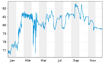 Chart G City Europe Ltd. EO-FLR Notes 2021(21/Und.) - 1 Year