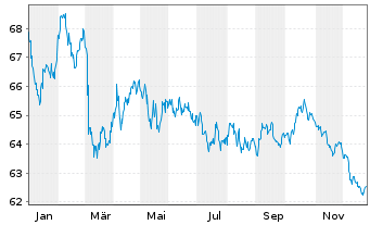 Chart Nationwide Building Society Mortg.Cov.Bds 2021(41) - 1 Jahr