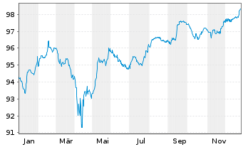 Chart ZF Finance GmbH MTN v.2021(2021/2027) - 1 Year
