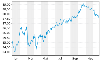 Chart EQT AB EO-Notes 2021(21/31) Reg.S - 1 Year