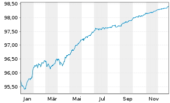 Chart Morgan Stanley EO-FLR Med.-T. Nts 21(21/27) J - 1 Year