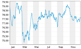Chart Coca-Cola Co., The EO-Notes 2021(21/36) - 1 Year
