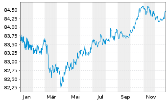 Chart Emirates Telecommunic. Grp Co. -T.Nts.2021(33/33) - 1 Jahr