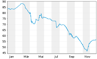 Chart Herens Midco S.&agrave; r.l. EO-Notes 2021(21/29) Reg.S - 1 Year
