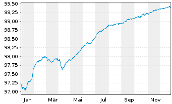 Chart Bank of Ireland Group PLC Med.-T.Nts 2021(26/31) - 1 Jahr