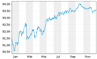 Chart Aker BP ASA EO-Medium-Term Nts 2021(21/29) - 1 Jahr