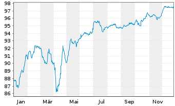 Chart MAHLE GmbH Medium Term Notes v.21(28/28) - 1 Year