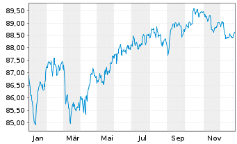 Chart Barclays Bank UK PLC Mortg.Cov.MTN 21(31/32) - 1 Jahr