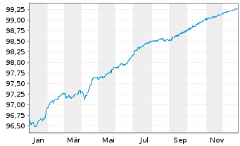 Chart Westpac Banking Corp. Med.-T.Nts 2021(26/31) - 1 Year