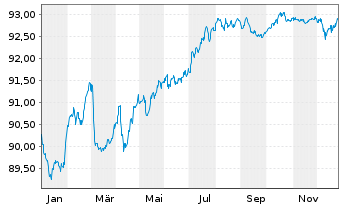 Chart Sagax EURO MTN NL B.V. EO-Med.T.Nts 2021(21/29) - 1 Year
