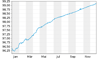 Chart Volvo Treasury AB EO-Med.-Term Notes 2021(21/26) - 1 Year