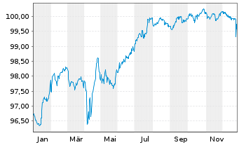 Chart Volkswagen Intl Finance N.V. Nts.2022(27/Und.) - 1 Year
