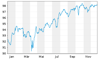 Chart Volkswagen Intl Finance N.V. Nts.2022(31/Und.) - 1 Year