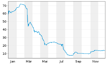 Chart Chrome Holdco S.A.S. EO-Notes 2021(21/29) Reg.S - 1 Year
