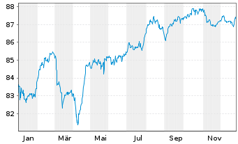 Chart Eurofins Scientific S.E. EO-Bonds 2021(21/31) - 1 Jahr